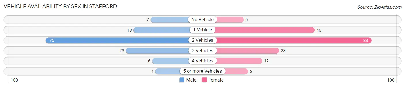 Vehicle Availability by Sex in Stafford