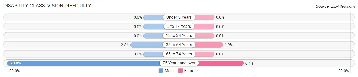 Disability in Stafford: <span>Vision Difficulty</span>