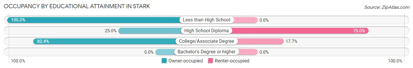 Occupancy by Educational Attainment in Stark