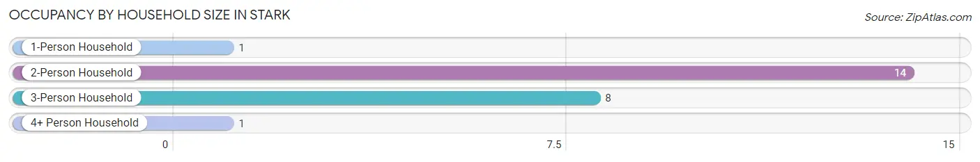 Occupancy by Household Size in Stark