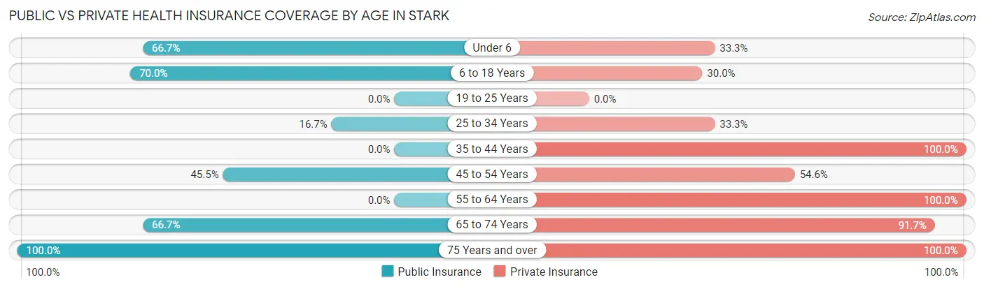 Public vs Private Health Insurance Coverage by Age in Stark