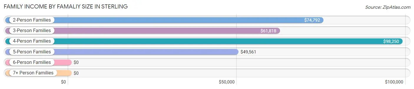 Family Income by Famaliy Size in Sterling