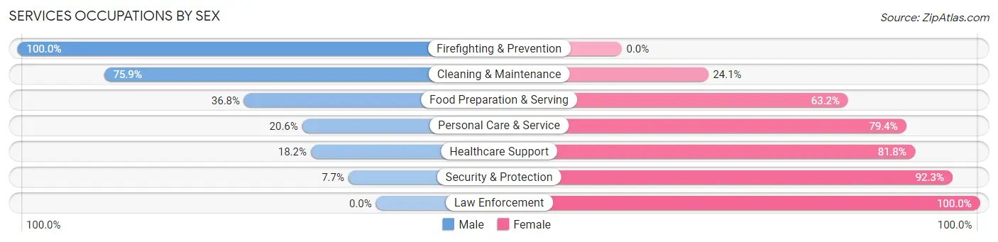 Services Occupations by Sex in Sterling