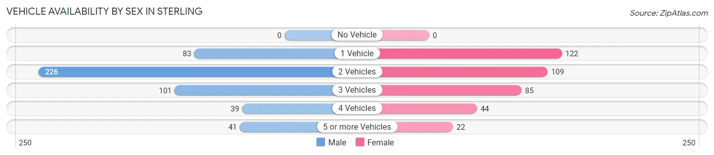 Vehicle Availability by Sex in Sterling