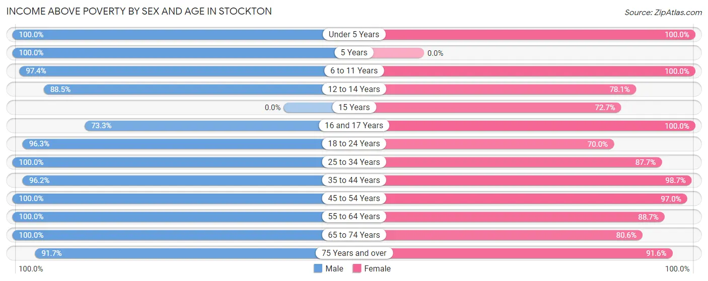 Income Above Poverty by Sex and Age in Stockton