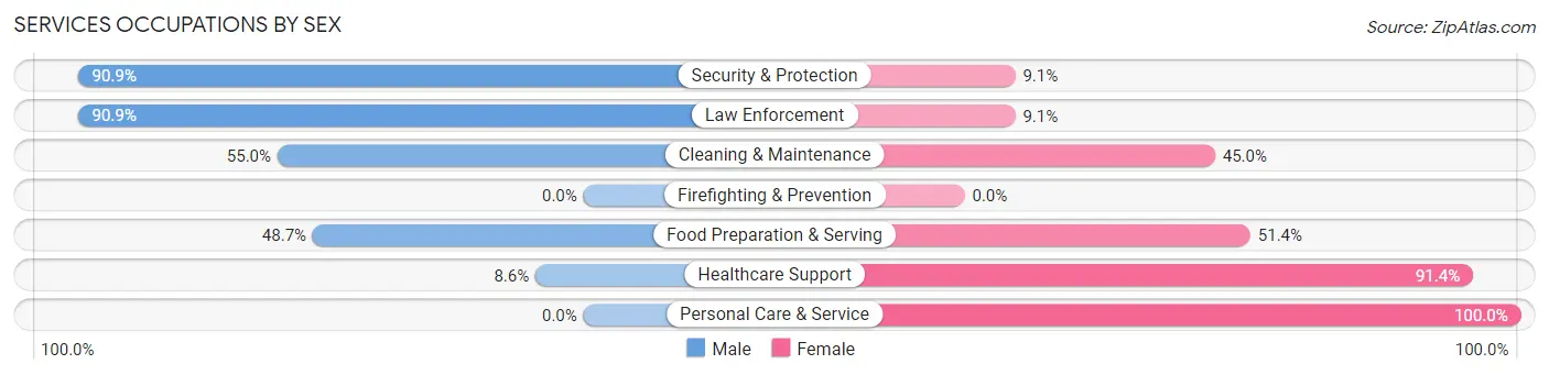 Services Occupations by Sex in Stockton