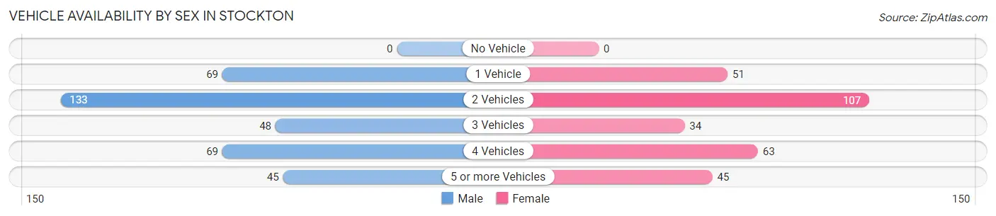 Vehicle Availability by Sex in Stockton