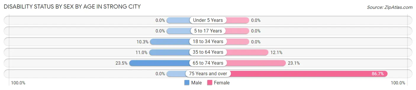 Disability Status by Sex by Age in Strong City