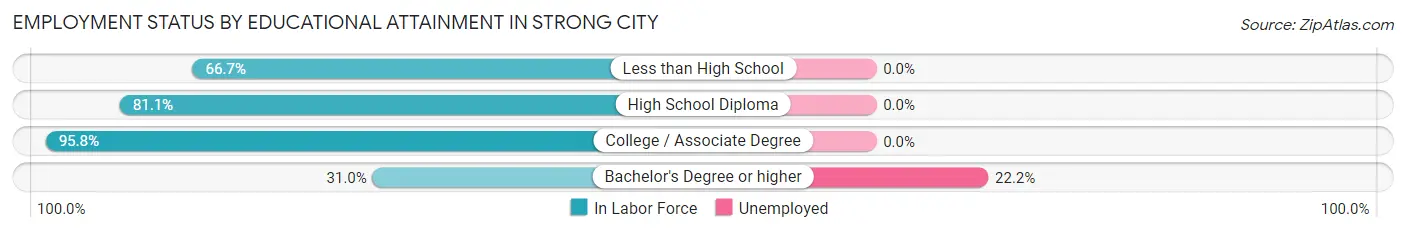 Employment Status by Educational Attainment in Strong City