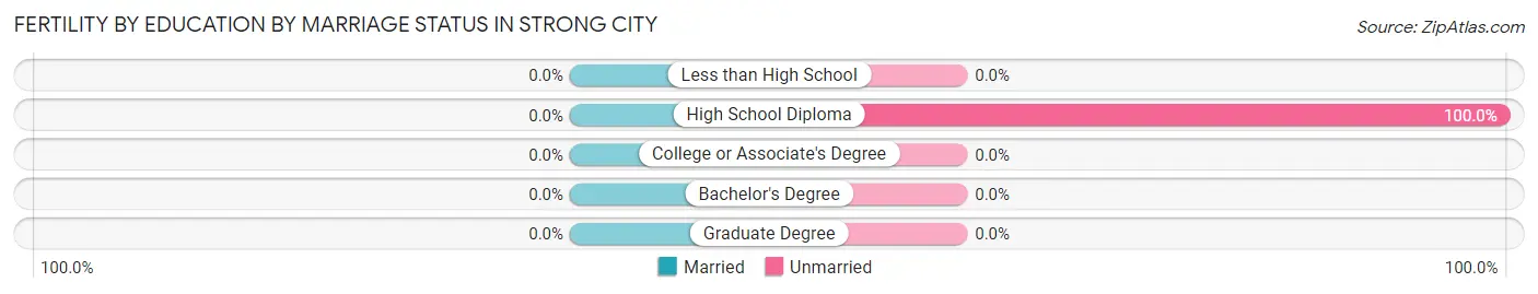 Female Fertility by Education by Marriage Status in Strong City