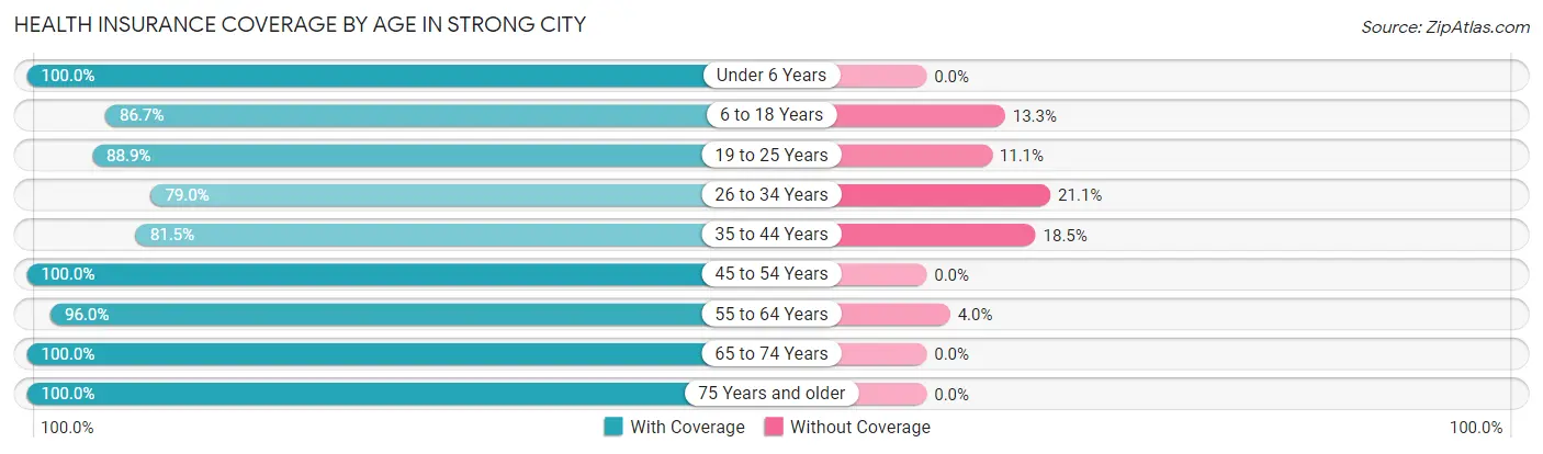 Health Insurance Coverage by Age in Strong City