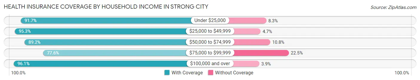 Health Insurance Coverage by Household Income in Strong City