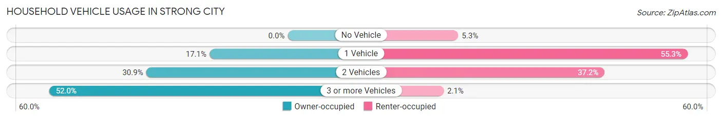 Household Vehicle Usage in Strong City