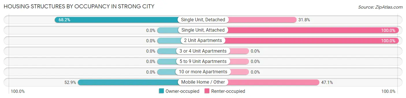 Housing Structures by Occupancy in Strong City