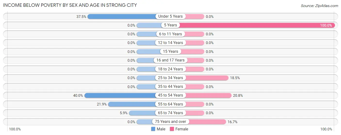 Income Below Poverty by Sex and Age in Strong City
