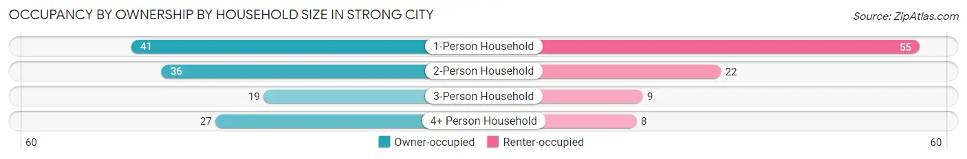 Occupancy by Ownership by Household Size in Strong City