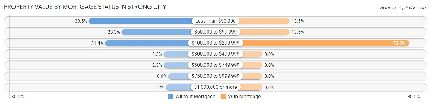 Property Value by Mortgage Status in Strong City