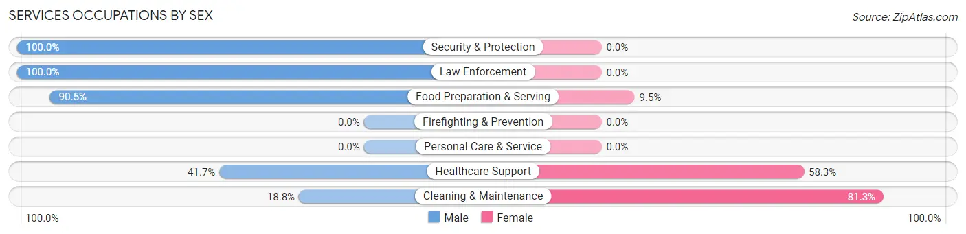 Services Occupations by Sex in Strong City