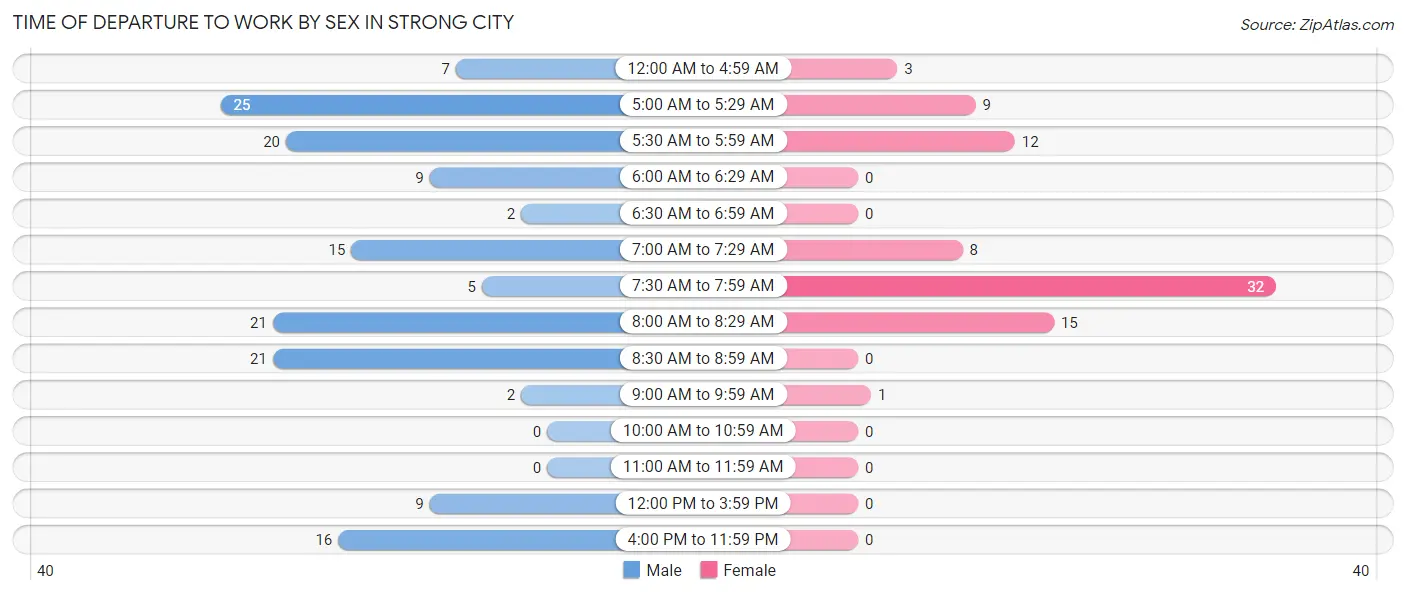 Time of Departure to Work by Sex in Strong City
