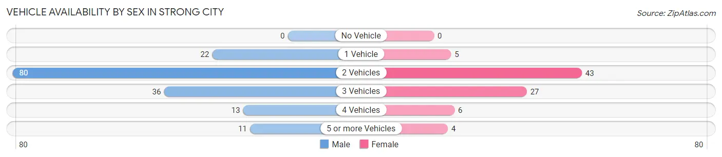 Vehicle Availability by Sex in Strong City
