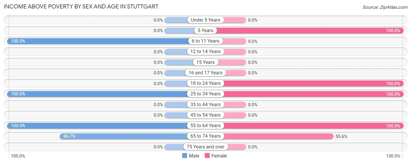 Income Above Poverty by Sex and Age in Stuttgart