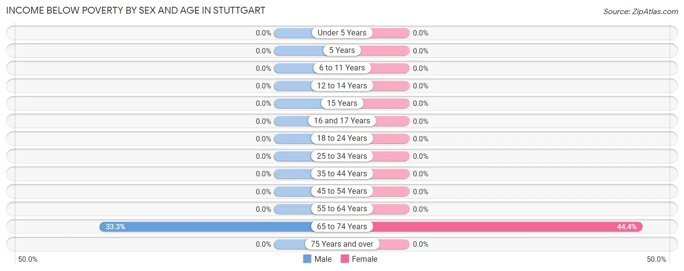 Income Below Poverty by Sex and Age in Stuttgart