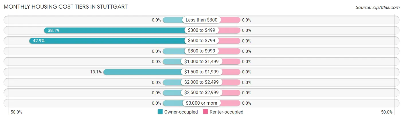 Monthly Housing Cost Tiers in Stuttgart