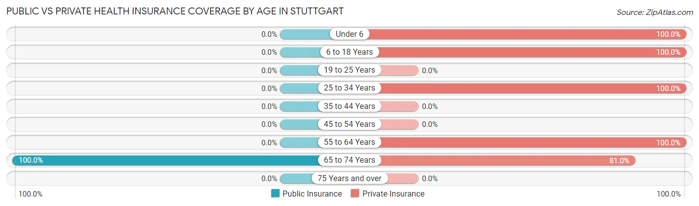 Public vs Private Health Insurance Coverage by Age in Stuttgart