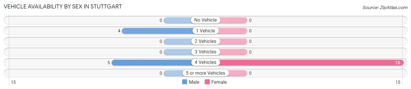 Vehicle Availability by Sex in Stuttgart