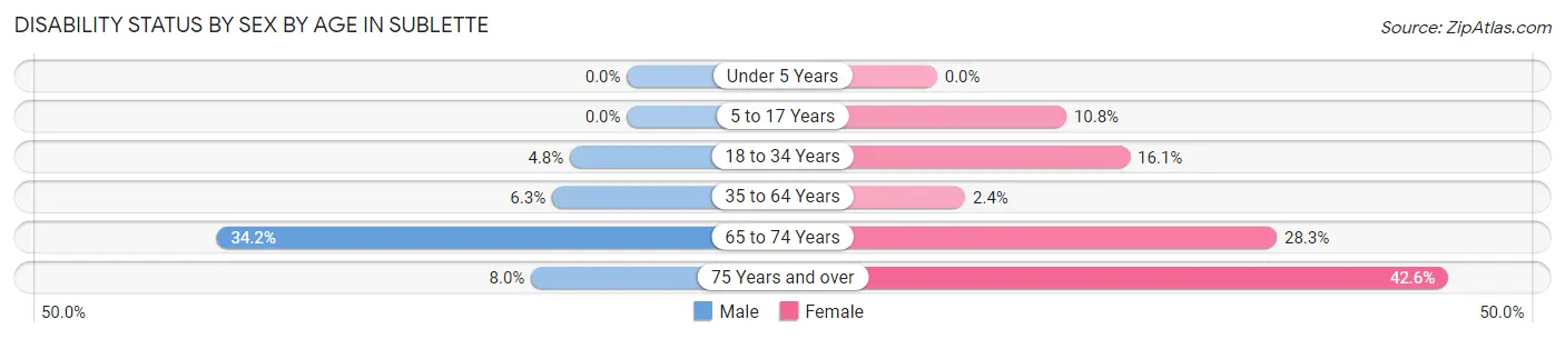 Disability Status by Sex by Age in Sublette