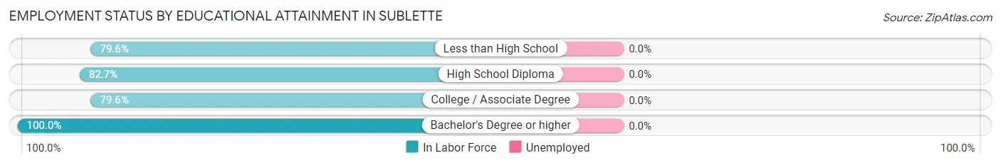 Employment Status by Educational Attainment in Sublette