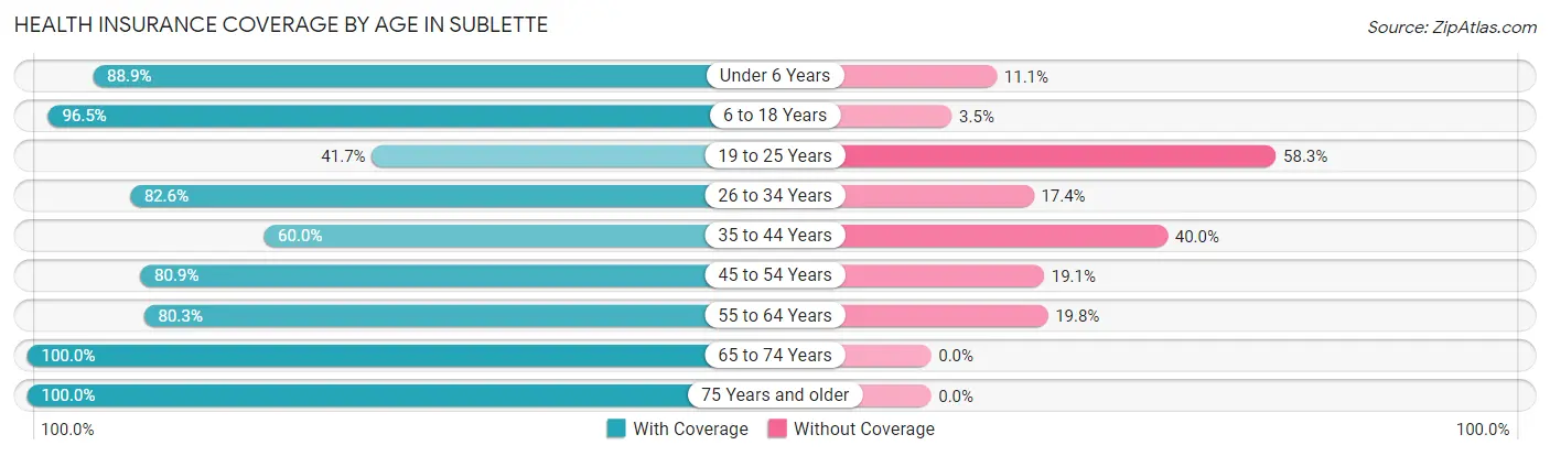 Health Insurance Coverage by Age in Sublette