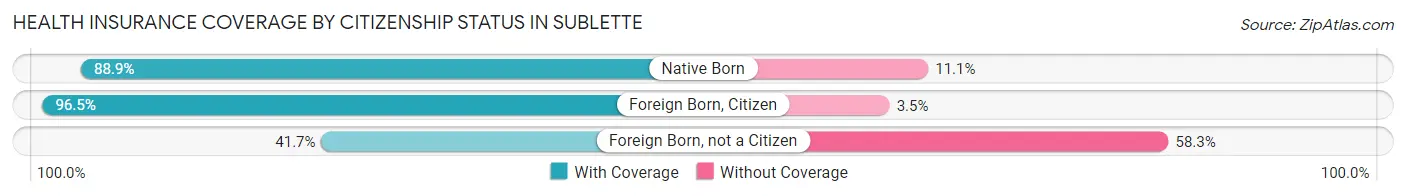 Health Insurance Coverage by Citizenship Status in Sublette