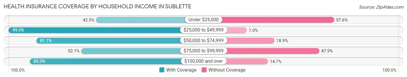 Health Insurance Coverage by Household Income in Sublette