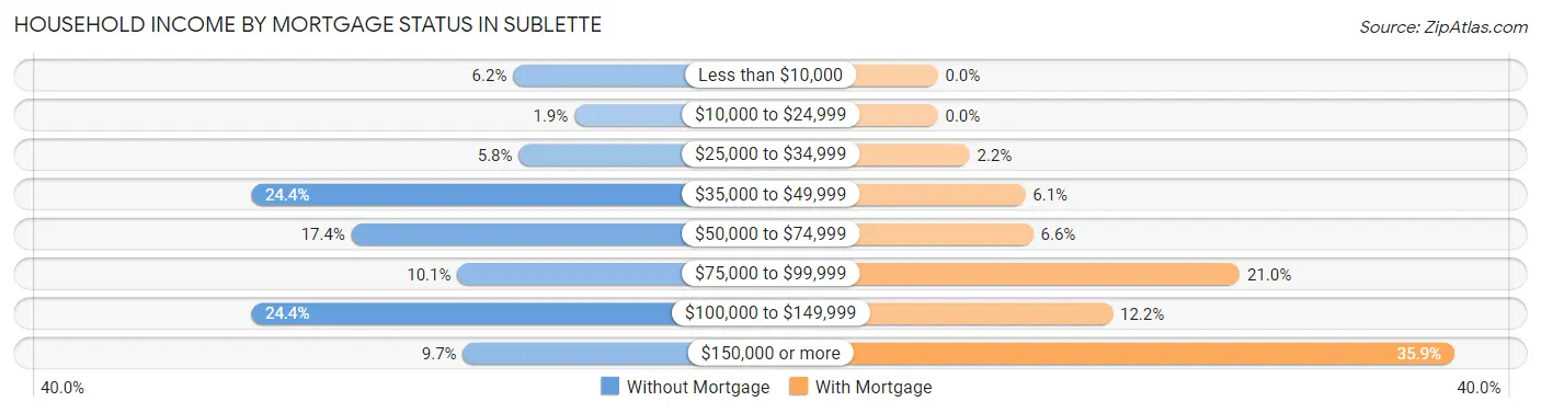 Household Income by Mortgage Status in Sublette