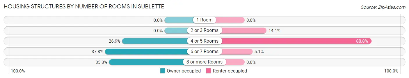 Housing Structures by Number of Rooms in Sublette