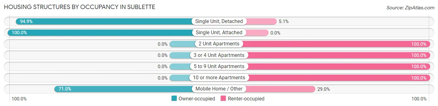 Housing Structures by Occupancy in Sublette