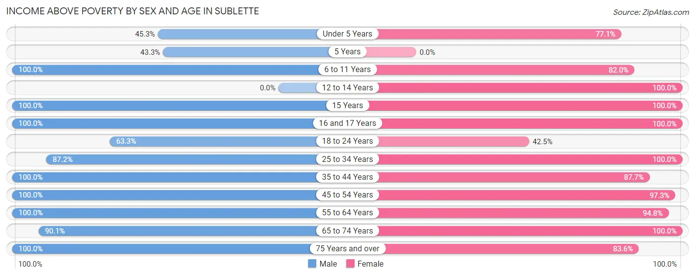 Income Above Poverty by Sex and Age in Sublette