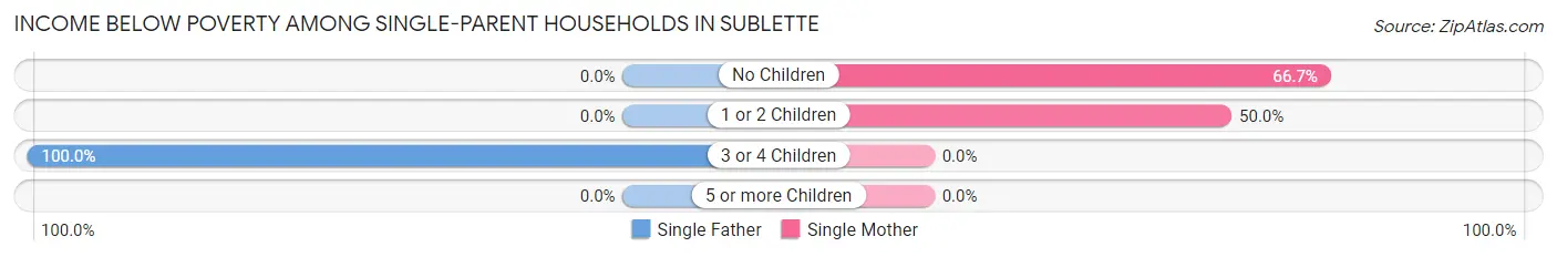 Income Below Poverty Among Single-Parent Households in Sublette