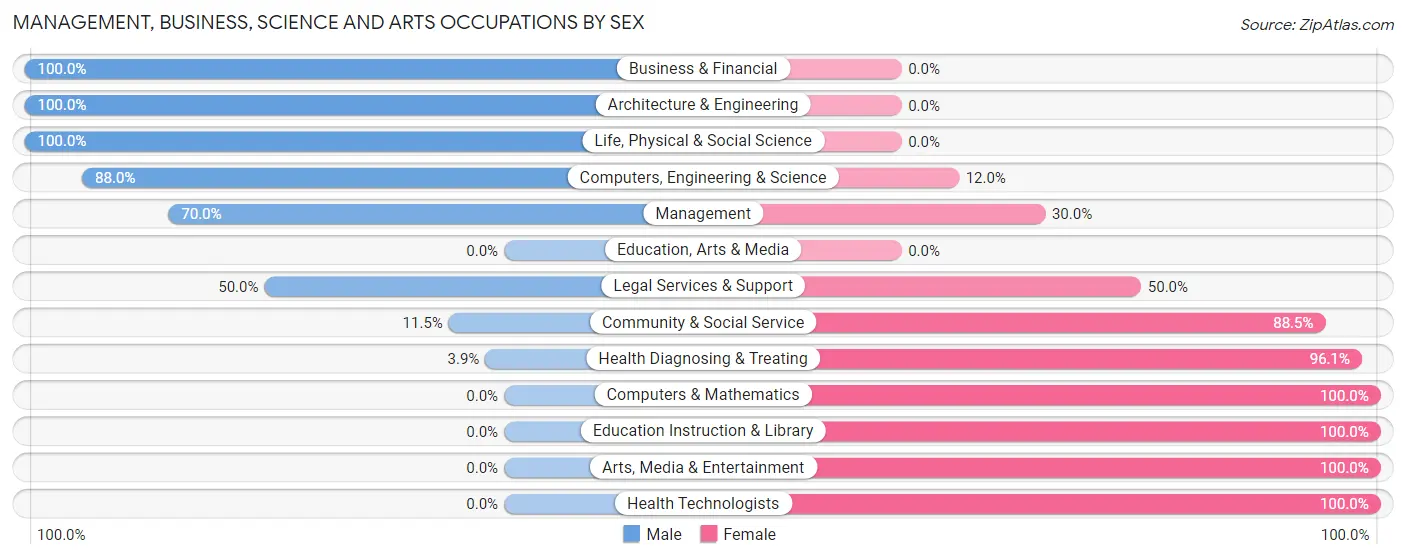 Management, Business, Science and Arts Occupations by Sex in Sublette