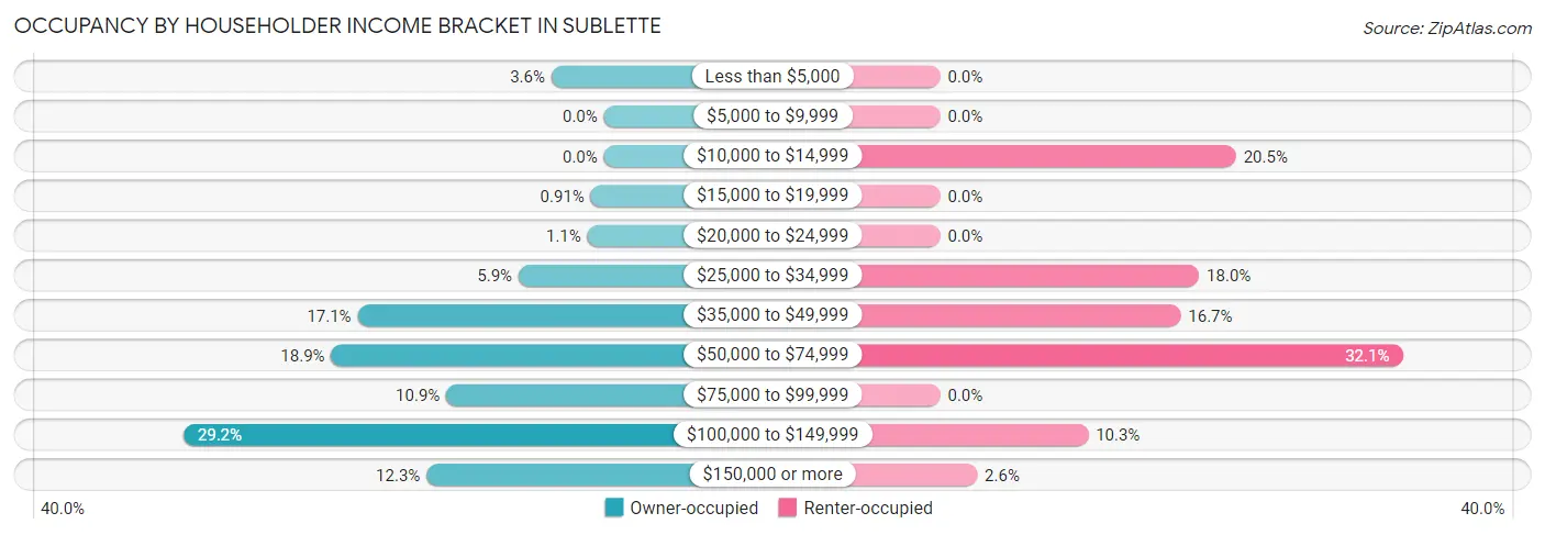 Occupancy by Householder Income Bracket in Sublette