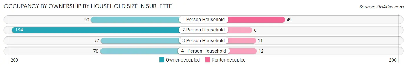 Occupancy by Ownership by Household Size in Sublette