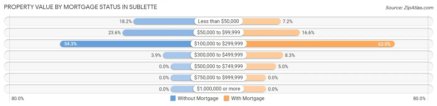 Property Value by Mortgage Status in Sublette