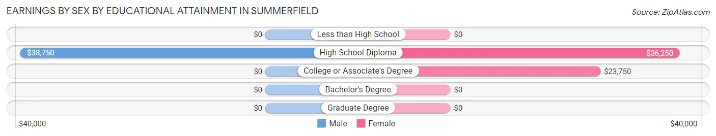 Earnings by Sex by Educational Attainment in Summerfield