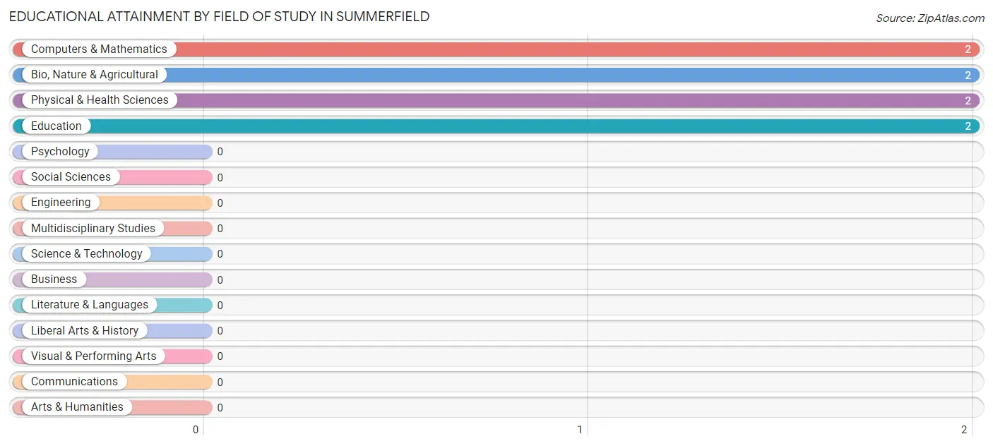 Educational Attainment by Field of Study in Summerfield