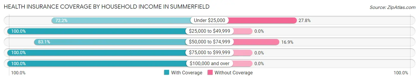Health Insurance Coverage by Household Income in Summerfield