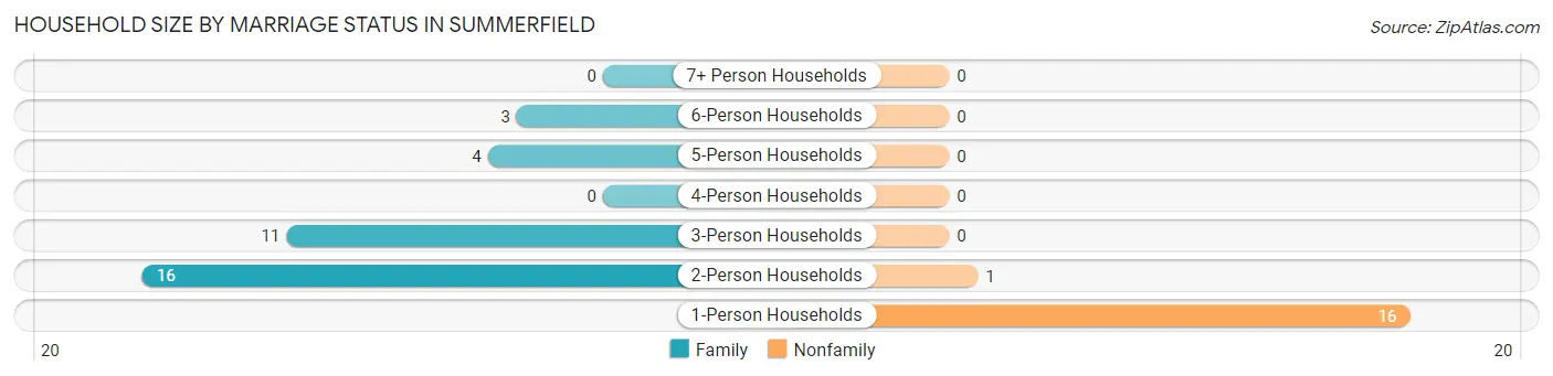 Household Size by Marriage Status in Summerfield