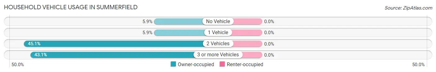 Household Vehicle Usage in Summerfield