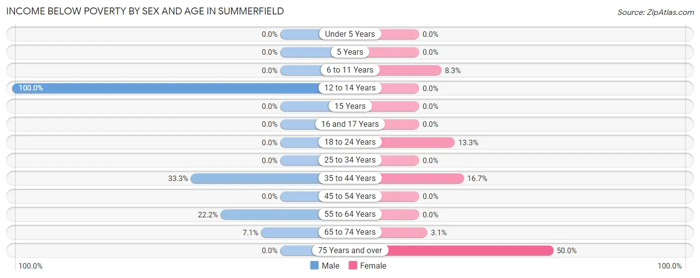 Income Below Poverty by Sex and Age in Summerfield