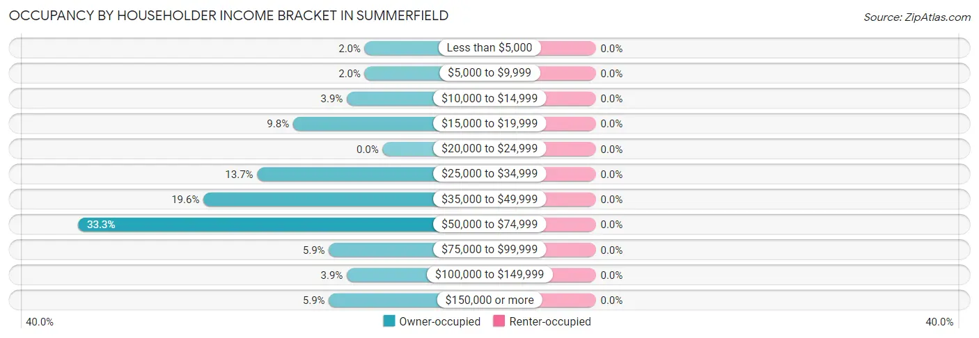 Occupancy by Householder Income Bracket in Summerfield